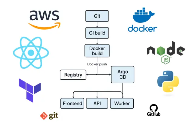 ProdPreview pipeline preview